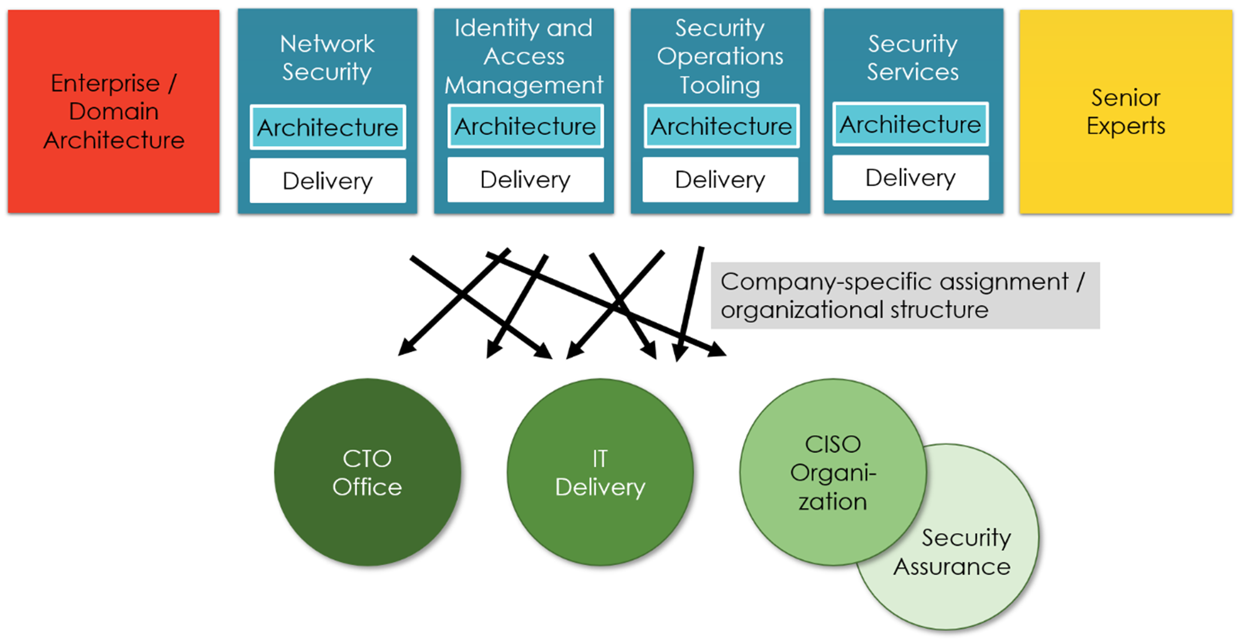 Figure 2 - Architectural roles, delivery teams, and teams with security architects